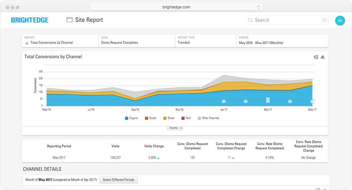 b2b solutions - BrightEdge Site Report total traffic by channel