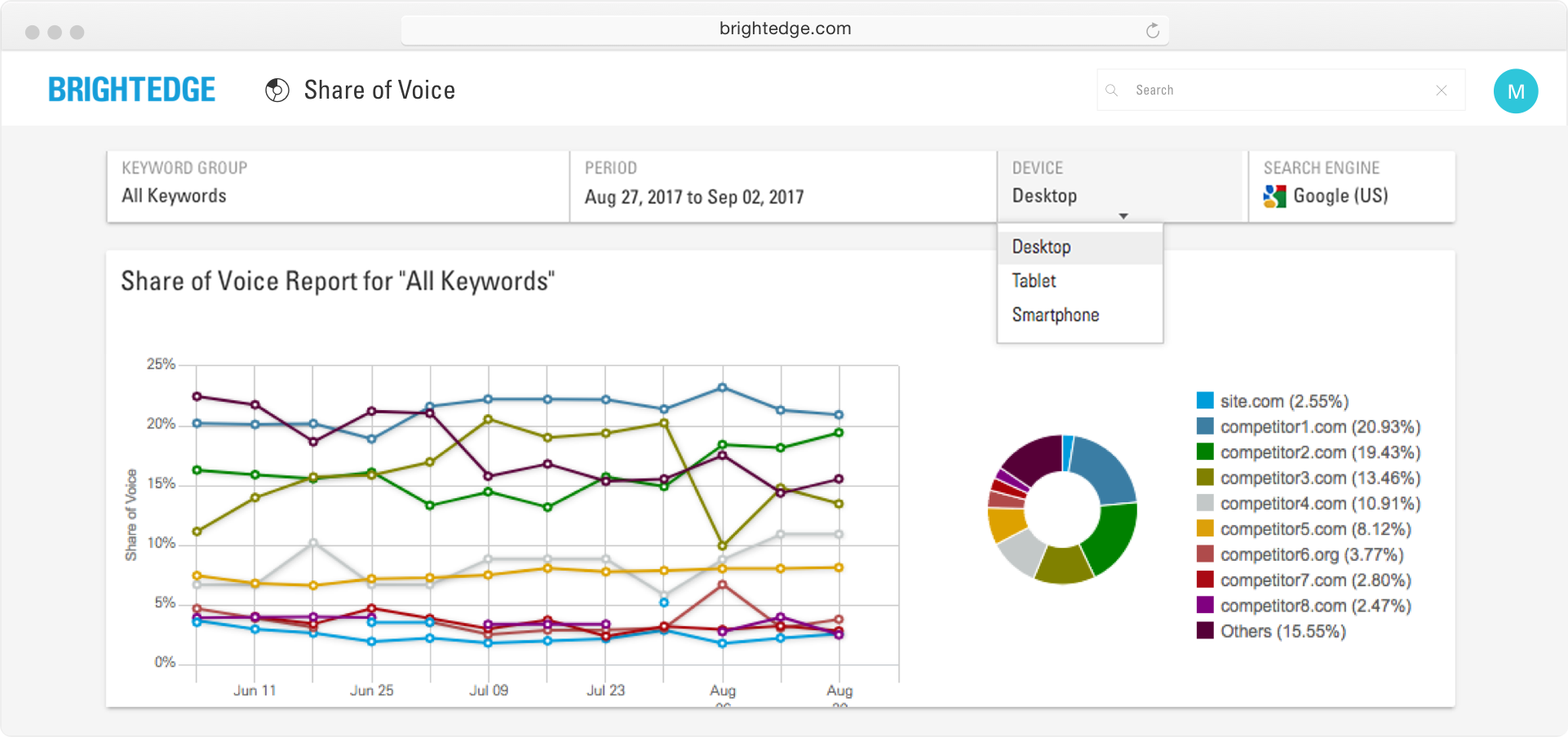 share of voice keyword analysis in data cube