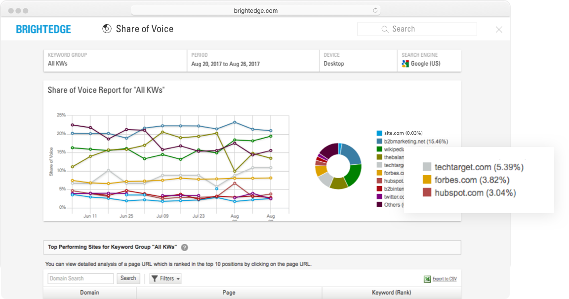 share of voice dashboard chart for backlink opportunities