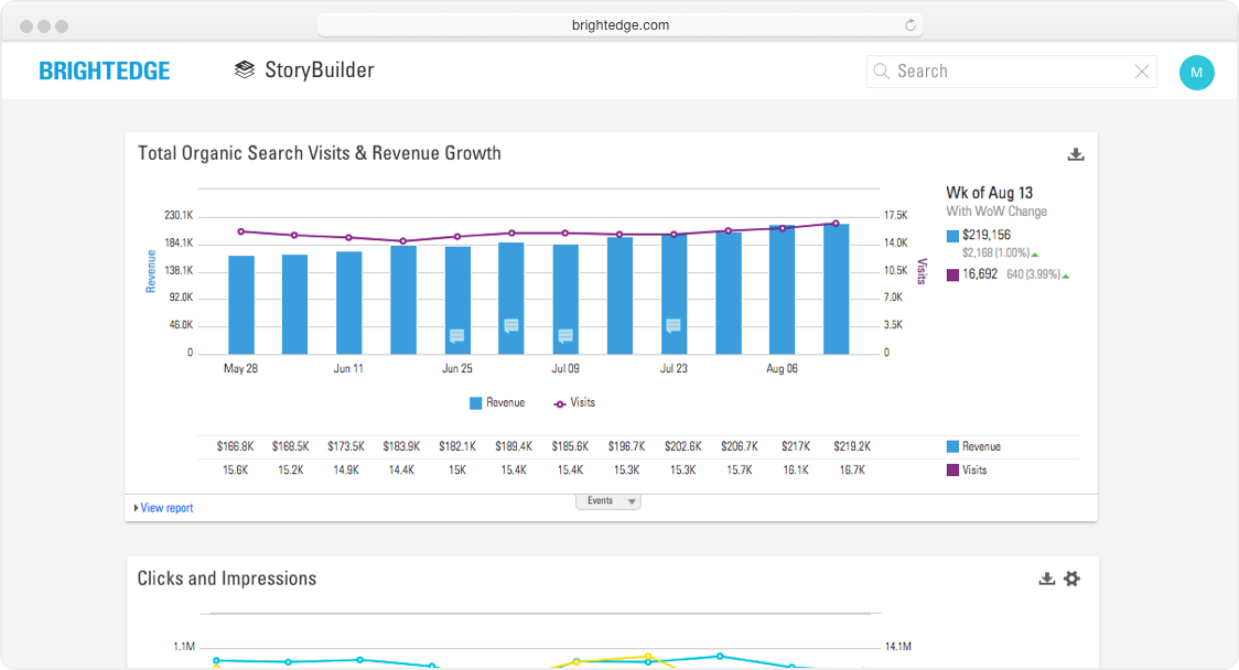 storybuilder dashboards total organic search visits