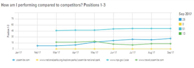 Yosemite Mariposa Tourism share of voice storybuilder chart