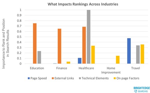 BrightEdge looked at five industries top 10 results to see what aspects of the site correlate to higher rankings