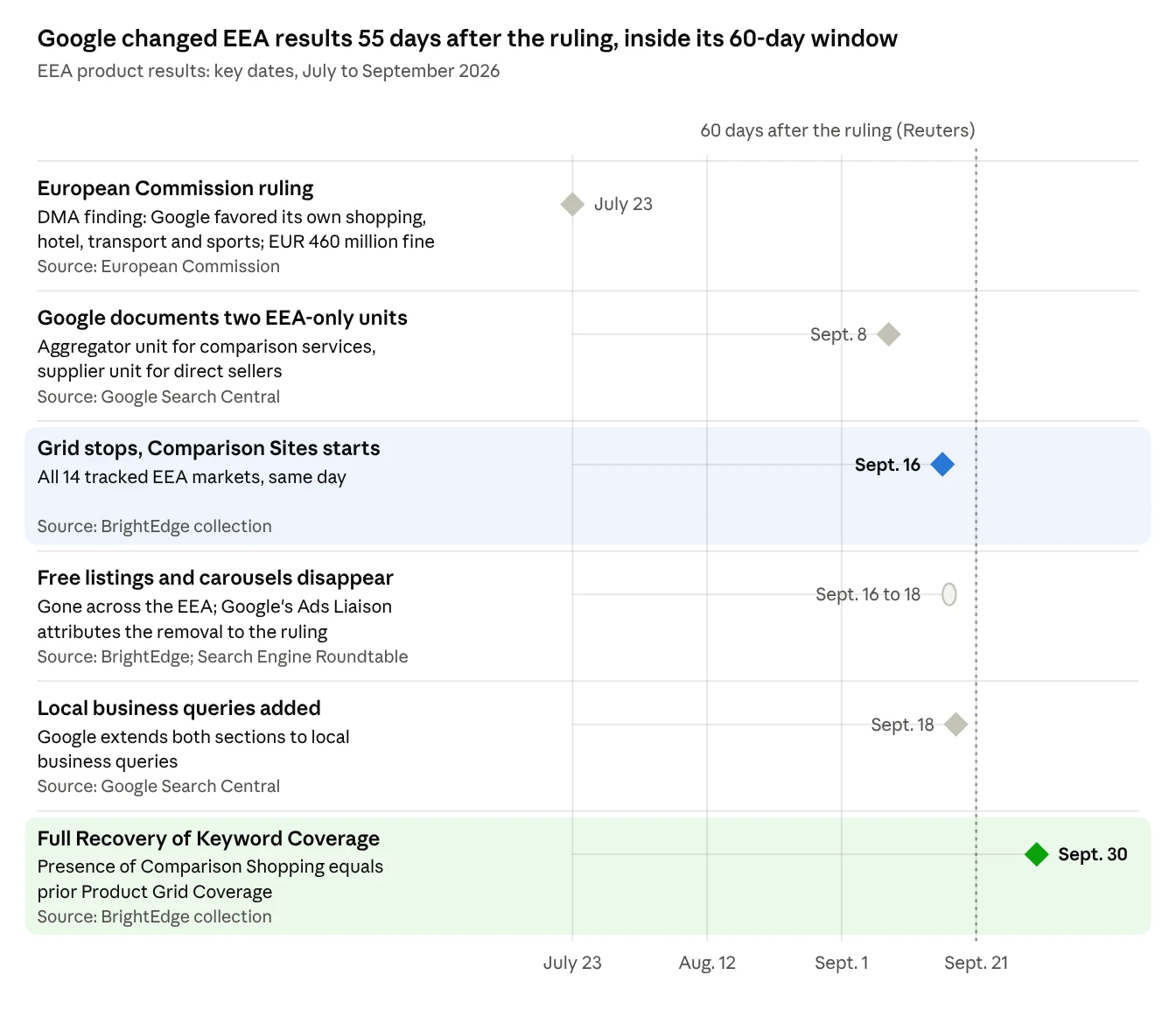 Timeline of EEA product result changes from the July 23, 2026 DMA ruling to the Sept. 16 Comparison Sites switch and the Sept. 30 recovery