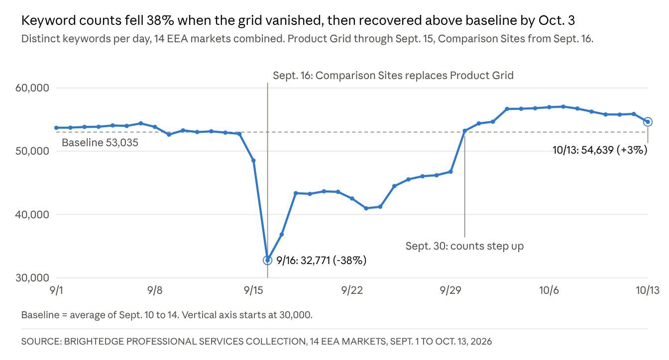 Line chart of distinct keywords per day across 14 EEA markets, dropping 38% on Sept. 16, 2026 and recovering above the 53,035 baseline by Oct. 3