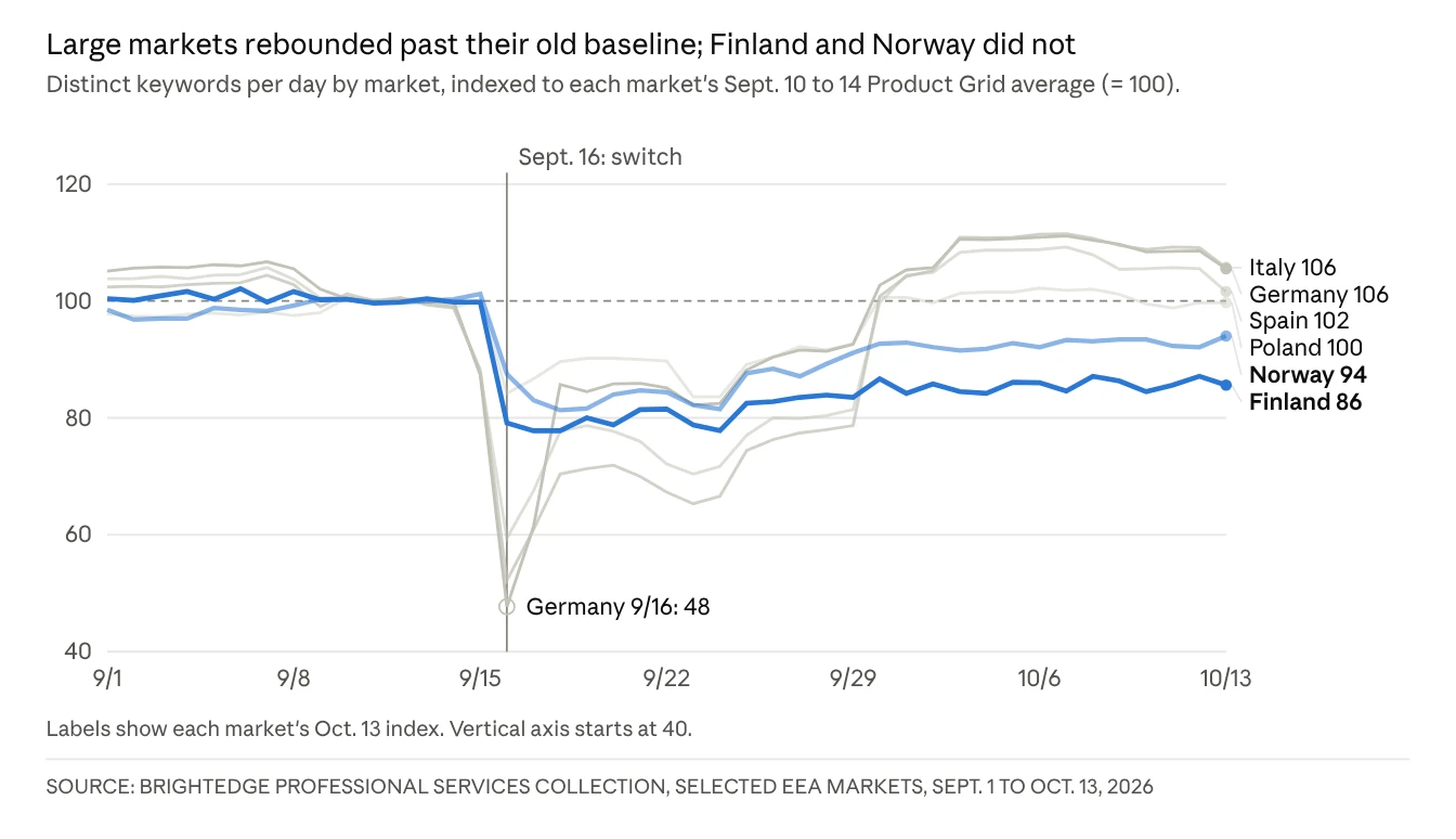 Line chart indexing keyword counts by market: Italy, Germany and Spain rebounded above baseline while Norway (94) and Finland (86) stayed below on Oct. 13