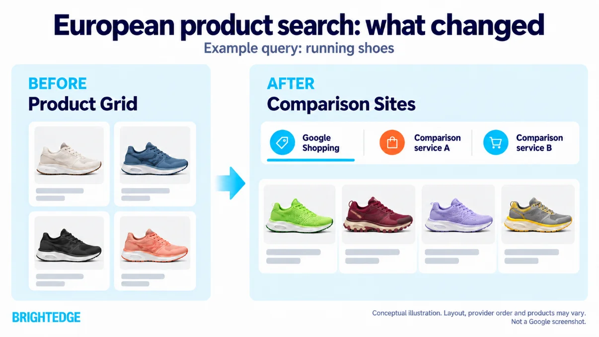 Illustration comparing a product grid with a Comparison Sites section containing Google Shopping and third-party services