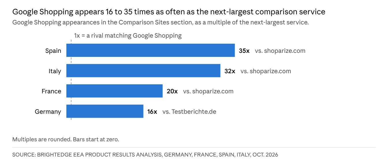 Bar chart showing Google Shopping appears 16 to 35 times as often as the next-largest comparison service in Spain, Italy, France and Germany