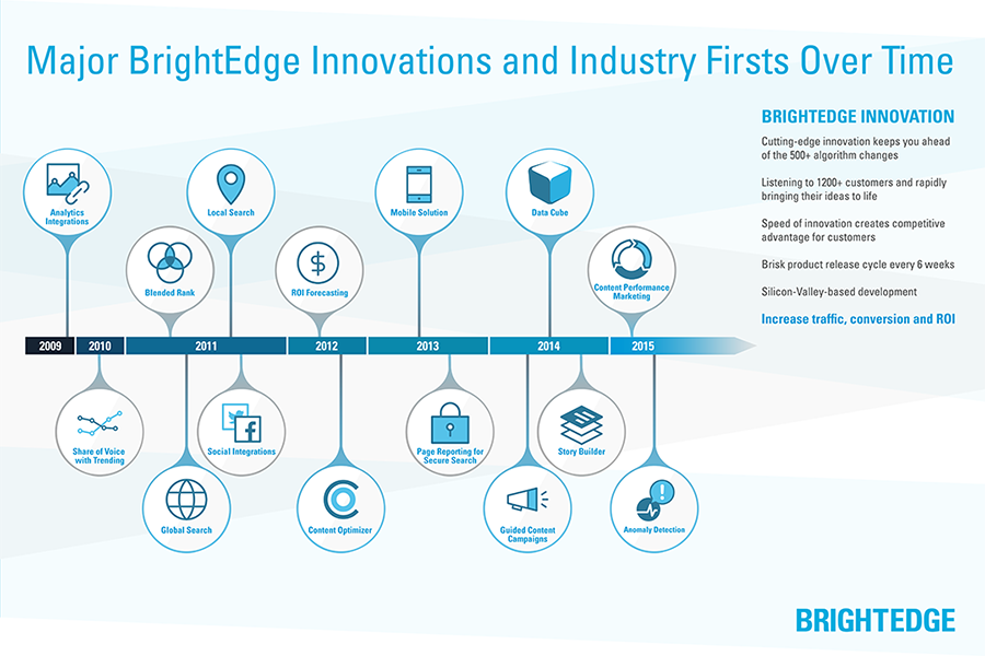 Major BrightEdge Innovations and Industry Firsts | BrightEdge