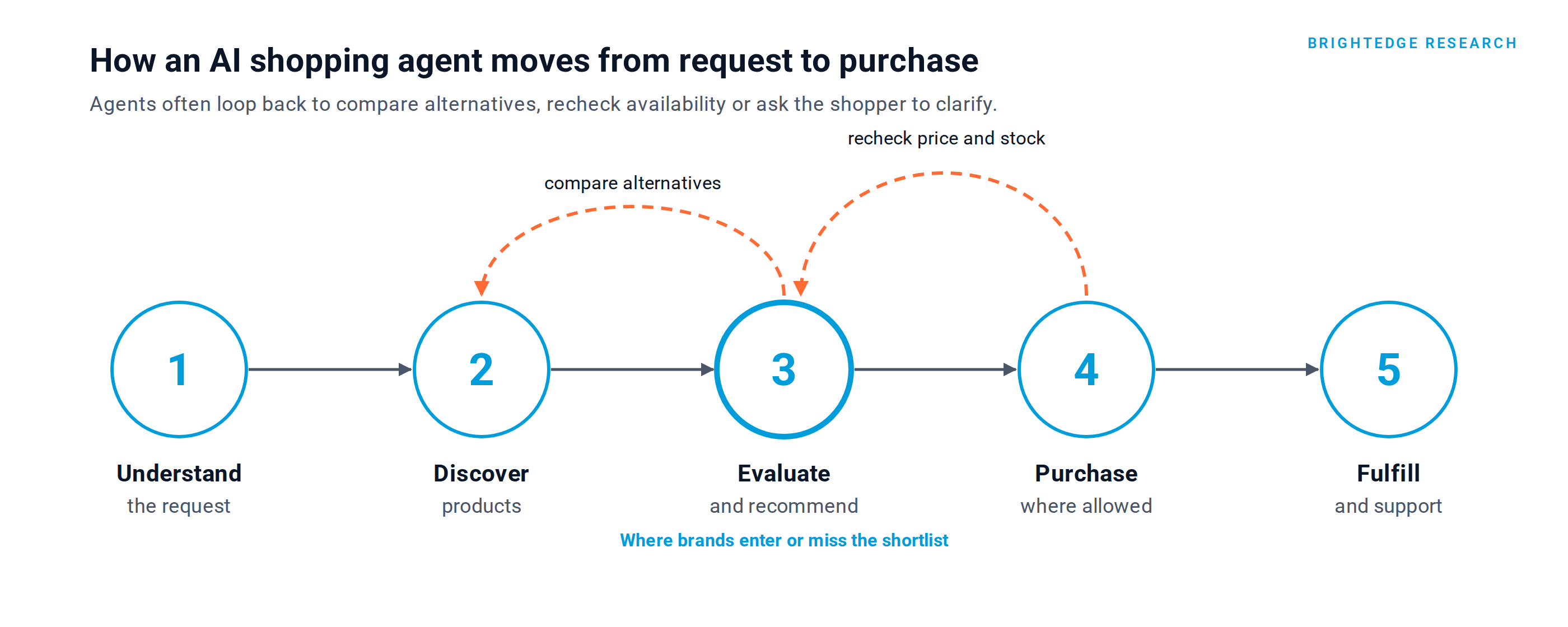 Diagram of the five agentic shopping stages: understand the request, discover products, evaluate and recommend, purchase and fulfill and support. Dashed arrows loop from evaluate back to discover to compare alternatives and from purchase back to evaluate to recheck price and stock