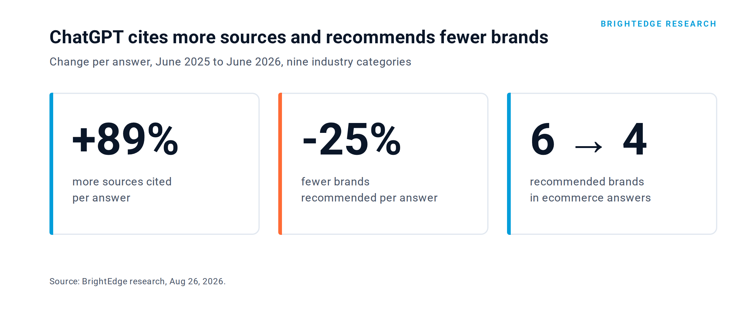 Three stat cards: ChatGPT cited about 89% more sources per answer, recommended about 25% fewer brands, and ecommerce answers fell from about six recommended brands to four between June 2025 and June 2026