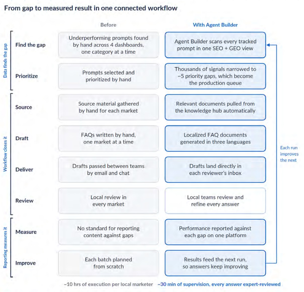 Signify's SEO and AI search workflow before and after BrightEdge Agent Builder, showing automated gap identification, FAQ generation, and local review.